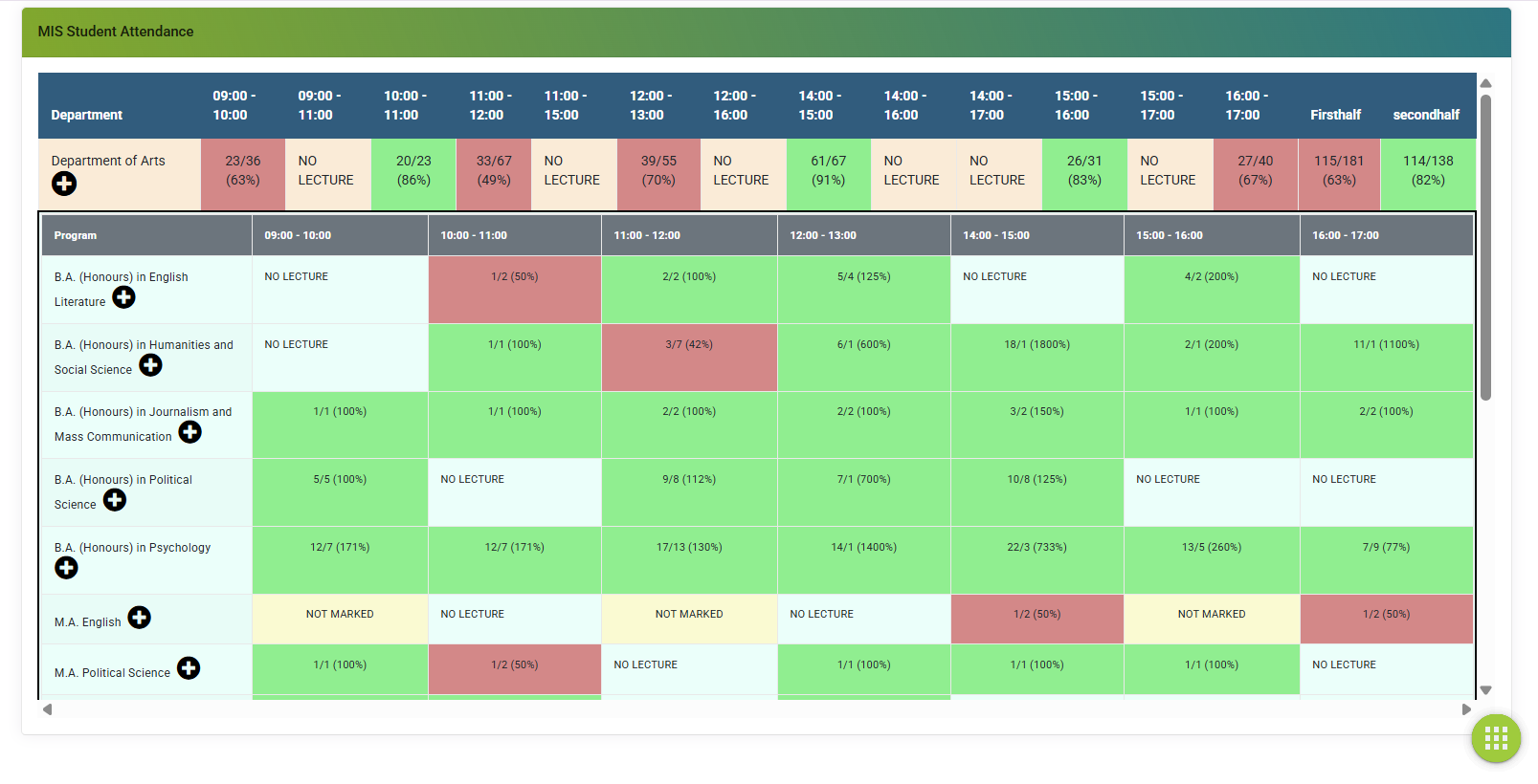 UniSCOP attendance MIS showing period-wise attendance percentage by department