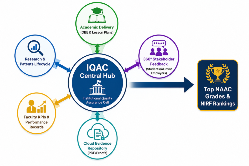 The Institutional Quality Assurance Cell (IQAC) is not just a regulatory requirement—it is the engine that drives continuous quality, academic growth, and top-tier rankings in modern higher education.